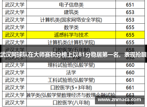 武汉网球队在大师赛积分榜上以81分稳居第一名，表现抢眼