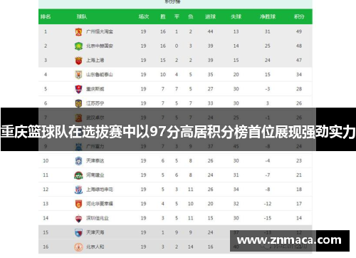 重庆篮球队在选拔赛中以97分高居积分榜首位展现强劲实力